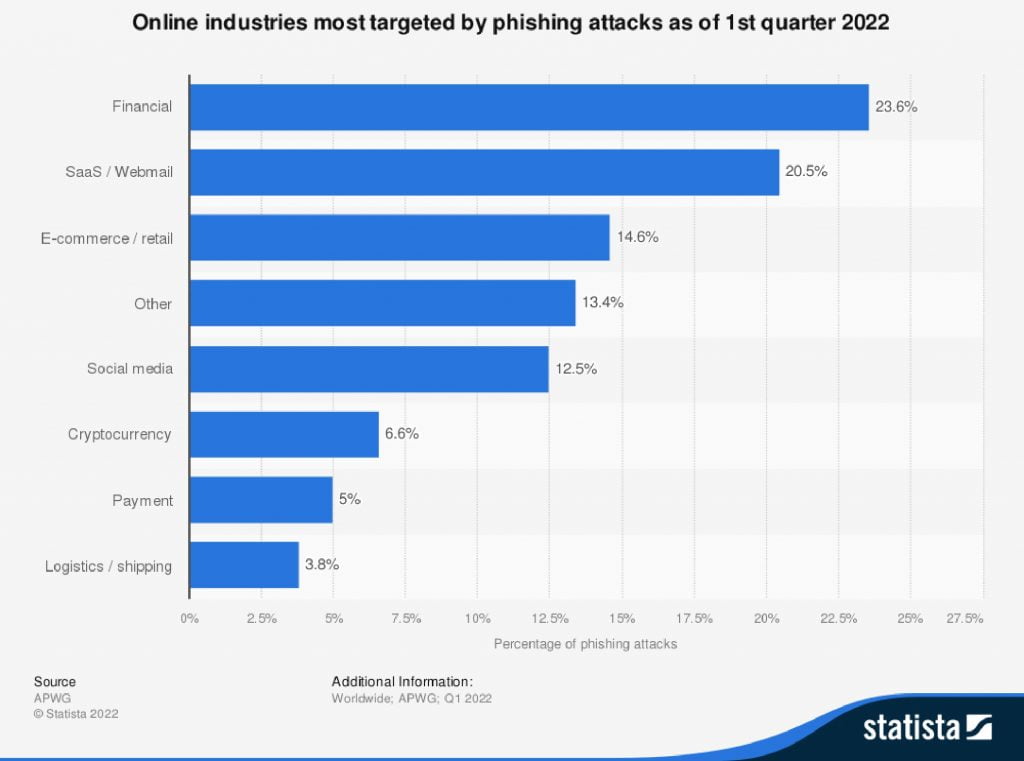 most targeted industry sectors by phishing in 2022