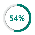 54 percent 54 percent